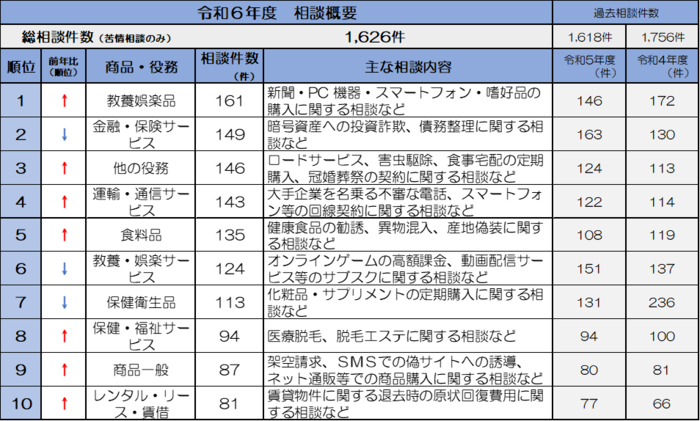 写真：令和5年度　相談概要