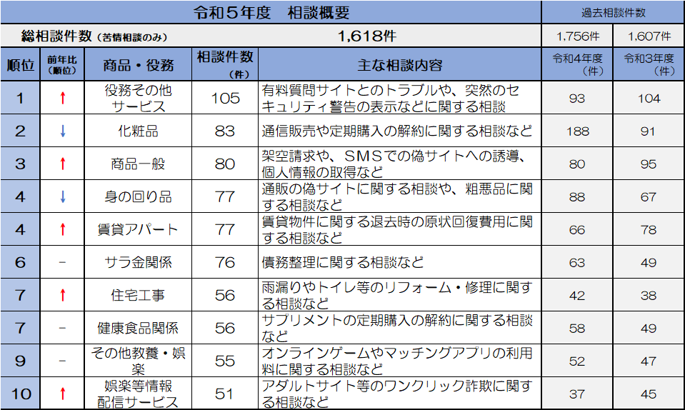 写真：令和5年度　相談概要