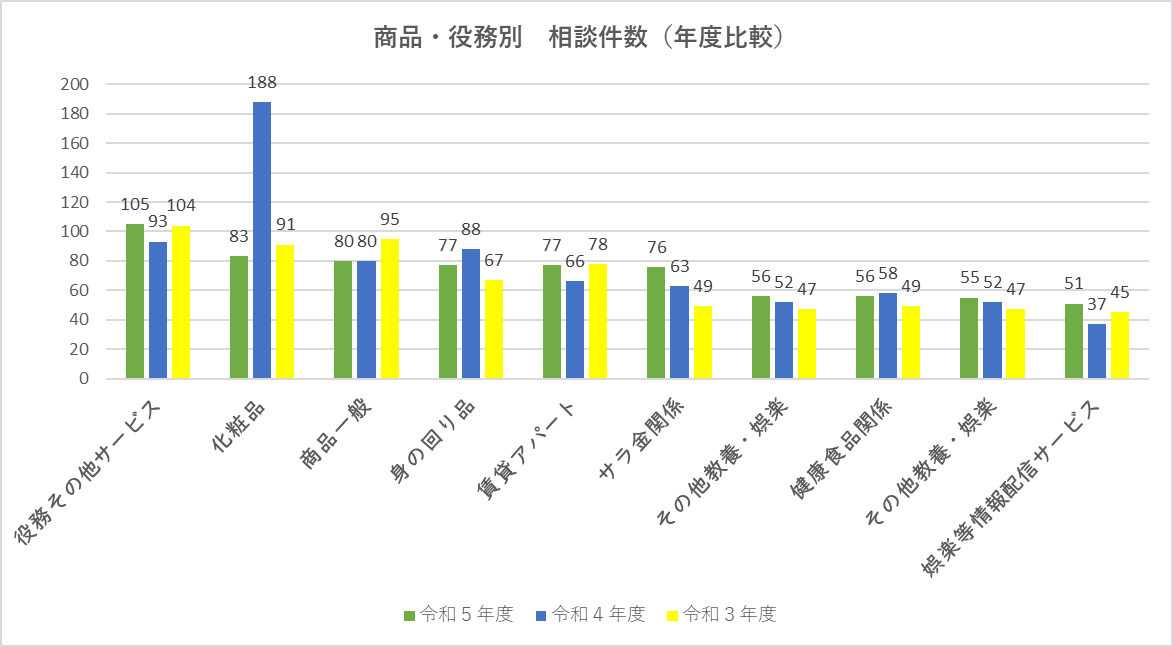 グラフ：商品役務別相談件数（年度別棒グラフ）