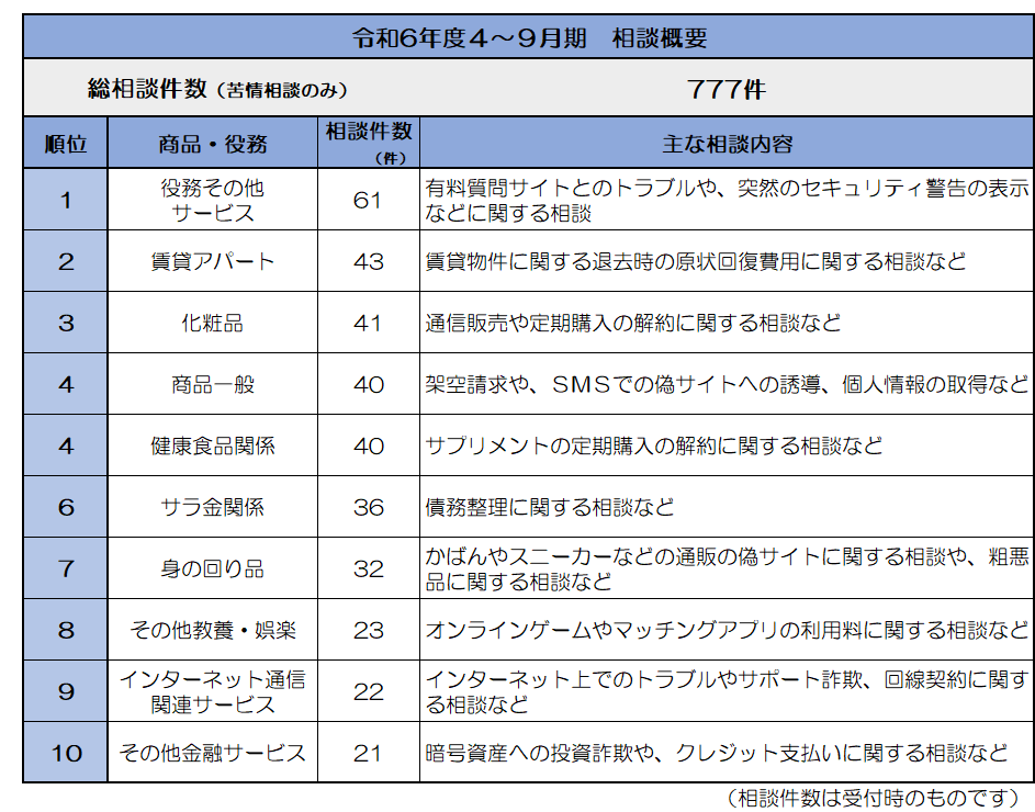 写真：令和6年度4～9月期　相談概要