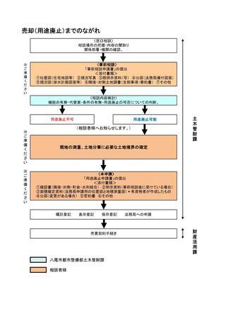 写真：売却（用途廃止）までのながれ