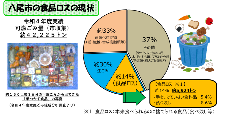 イラスト：令和4年度の八尾市家庭系食品ロスの量