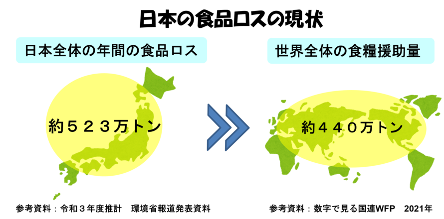イラスト：日本の食品ロスの現状