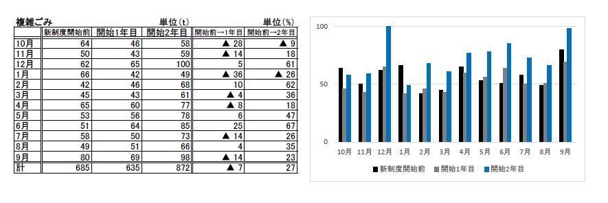 複雑ごみ収集量のグラフ
