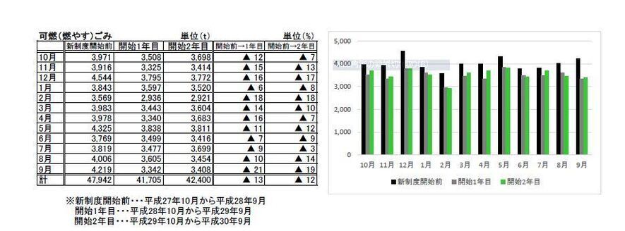 可燃ごみ収集量のグラフ