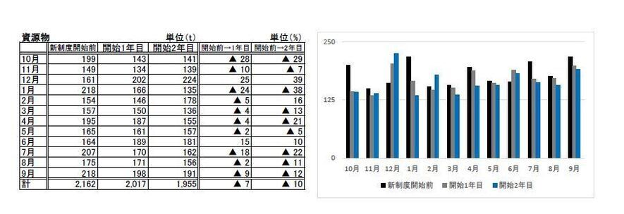資源物収集量のグラフ