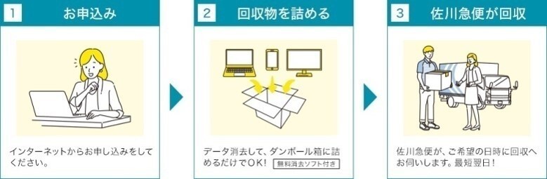 イラスト：不要なパソコンをインターネットで回収する手順