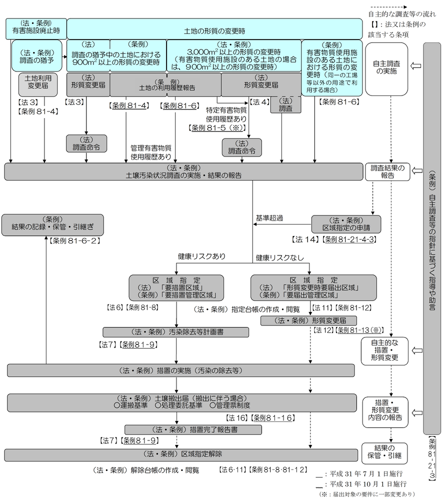 イラスト：土壌汚染対策制度