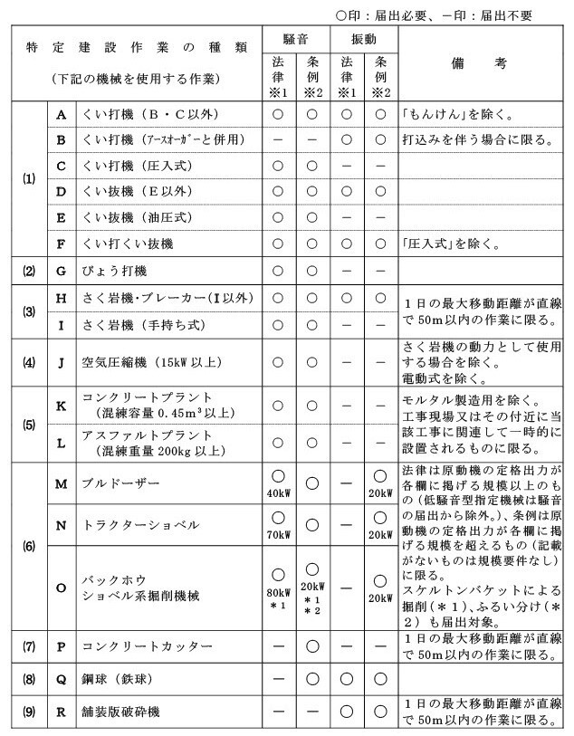 写真：特定建設作業一覧表