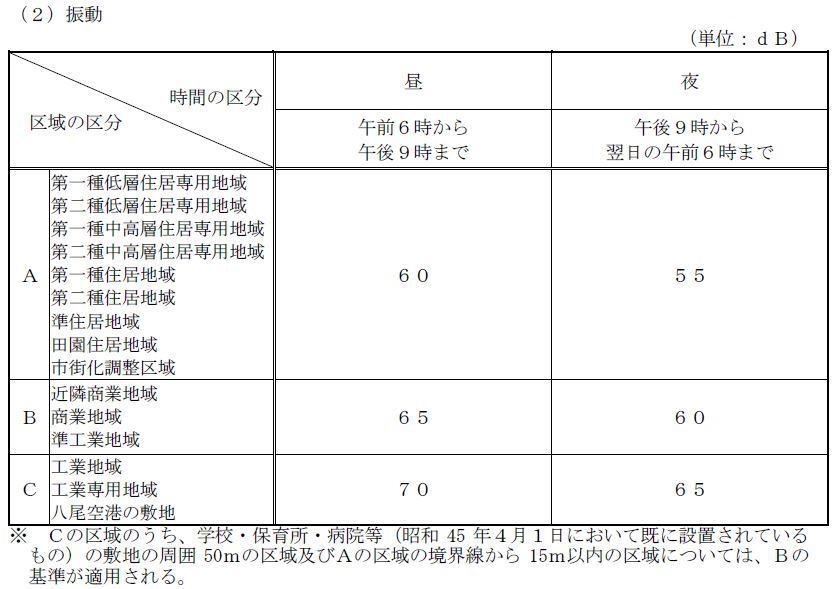 写真：振動規制基準の表