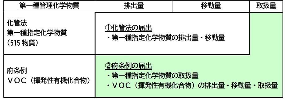 写真：第一種管理化学物質の排出量等の届出の表