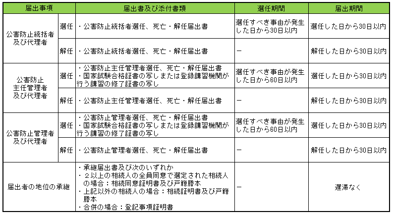 写真：届出に必要な様式と添付資料、その他選任期間等の表