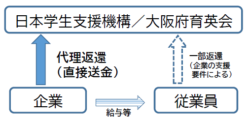 イラスト：企業の奨学金返還支援（代理返還）