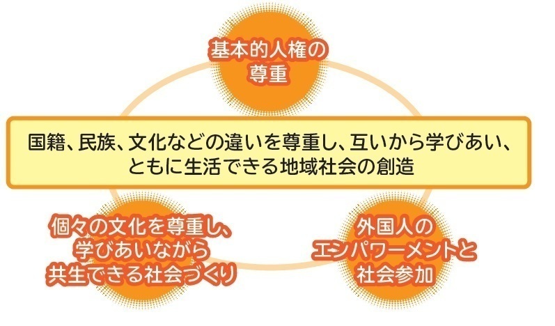 イラスト：基本理念の図