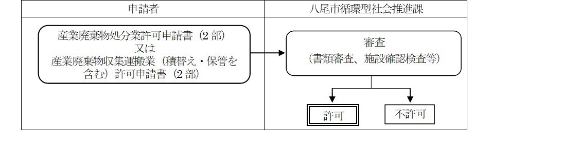 写真：更新許可の手続きの流れ