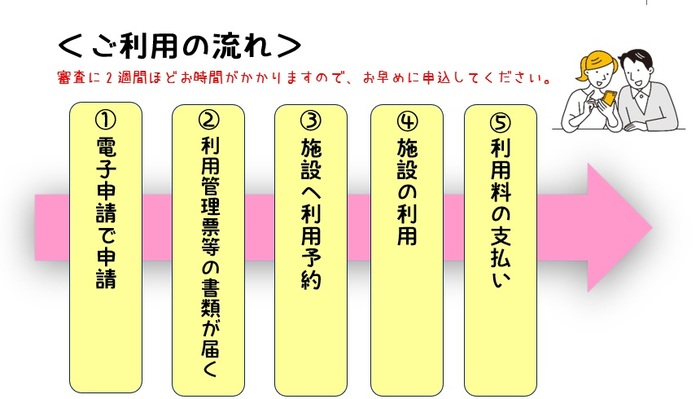 利用の流れ