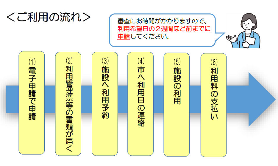 利用の流れ