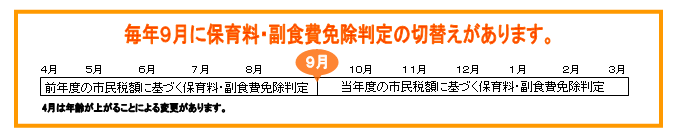 イラスト：毎年9月に保育料・副食費免除判定の切替えがあります 『4～9月前年度』・『9～3月当年度』の市民県民税額に基ずく保険料・副食費免除判定