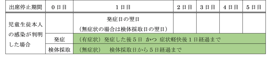 写真：本文中の出席停止期間を、表にして示したものです。