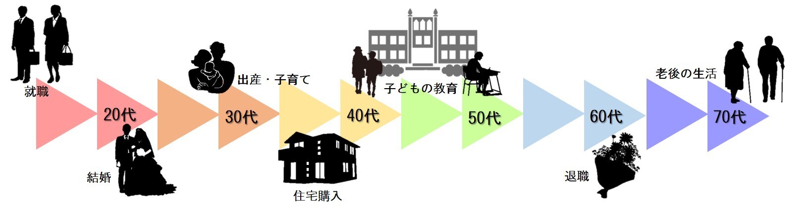 イラスト：ライフイベント　20代就職、結婚　30代出産・子育て　40代住宅購入　50代子どもの教育　60代退職　70代老後の生活