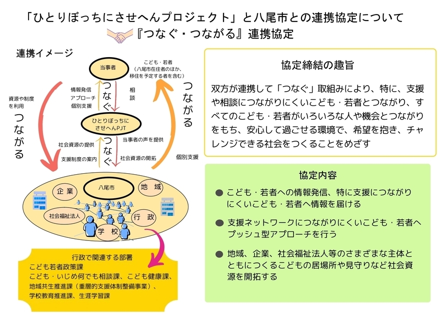 写真：『つなぐ・つながる』連携協定イメージ図