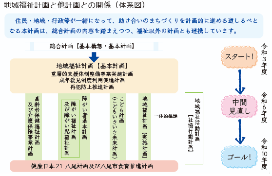 地域福祉計画と他計画との関係（体系図）