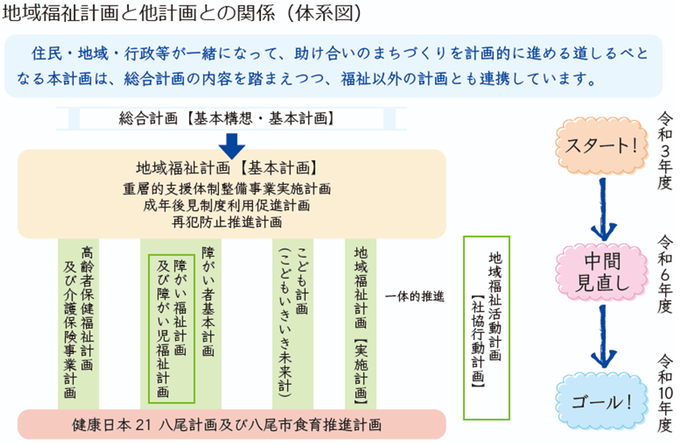 地域福祉計画と他計画との関係（体系図）