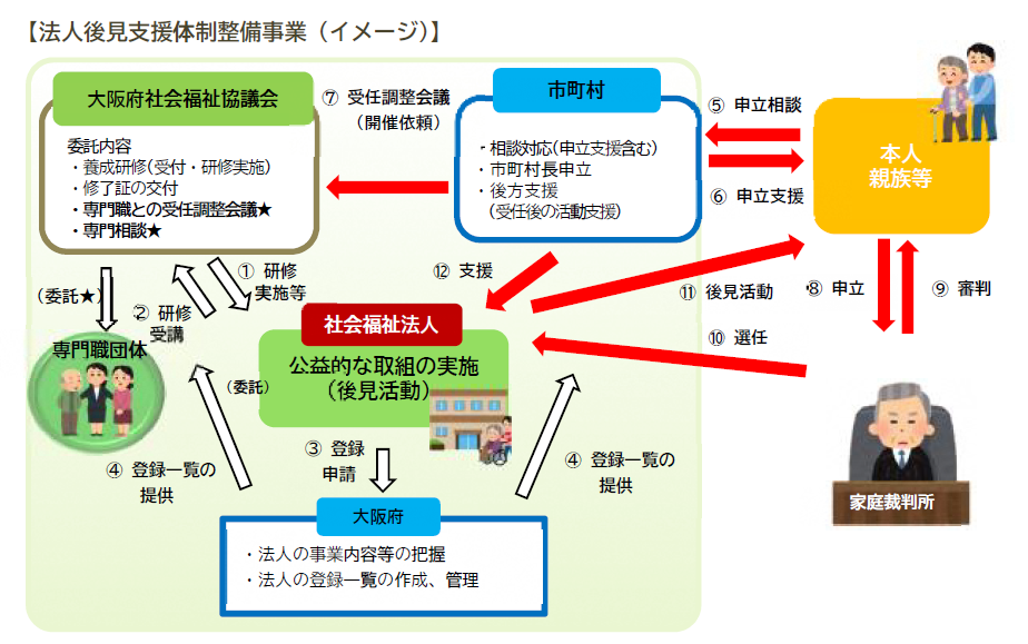 写真：法人後見支援事業