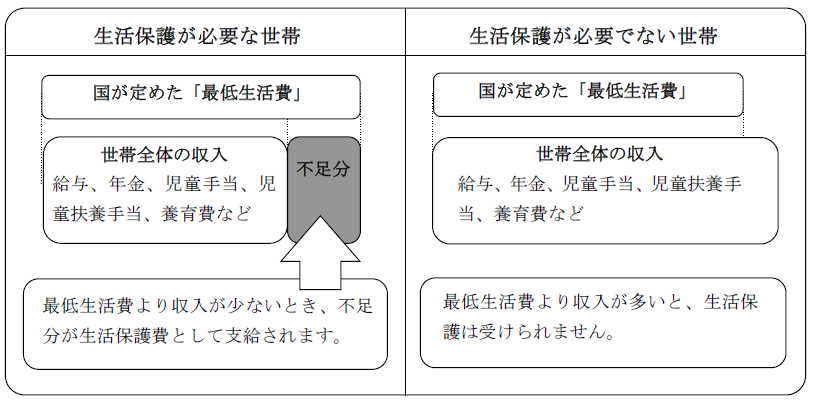 イラスト：生活保護が必要な世帯　生活保護が必要でない世帯
