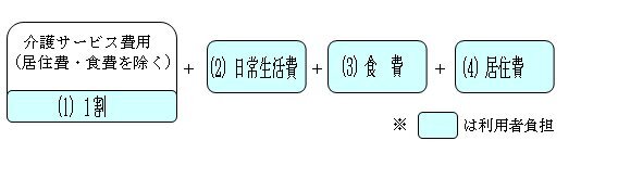 写真：施設サービスを利用した場合の負担額の内容