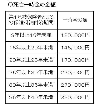 死亡一時金の金額表