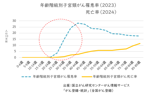 グラフ:子宮頸部年齢階級別罹患率(2023)死亡率(2024)