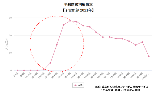 グラフ：子宮頸部2021年