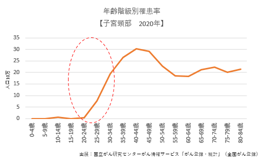 グラフ：子宮頸部2020年