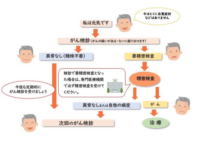 がん検診のながれのイラスト