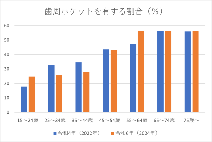 写真：歯周ポケットを有する割合