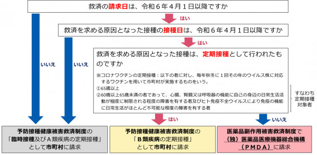 イラスト:救済の請求日は、令和6年4月1日以降ですか