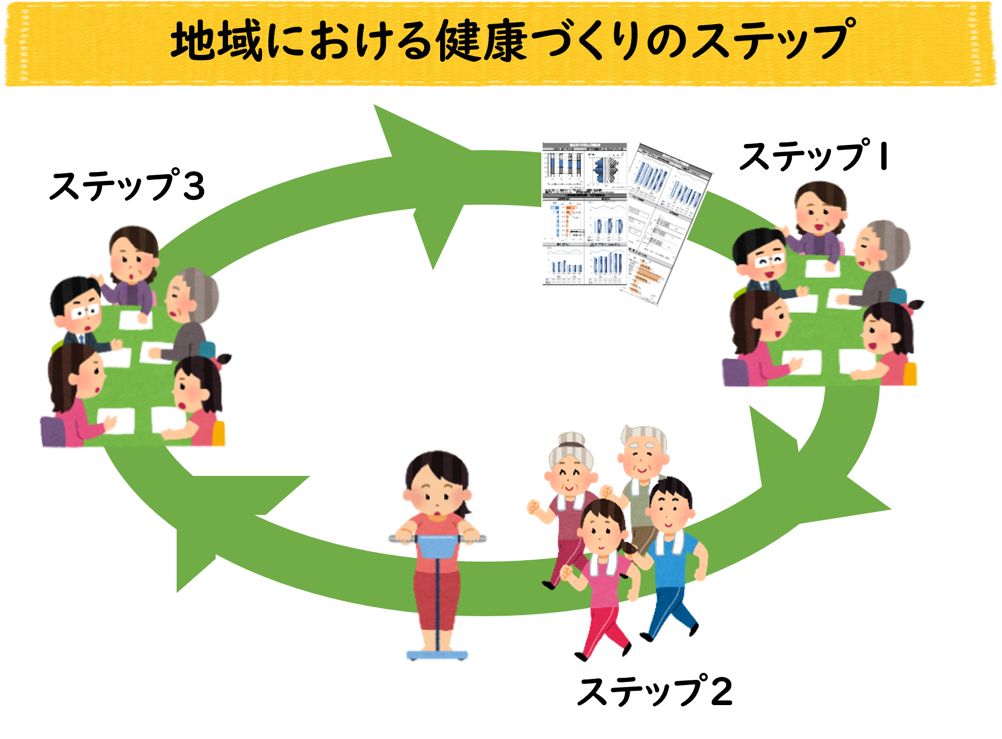イラスト：地域における健康づくりのステップ