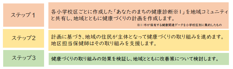 イラスト：地域における健康づくりのステップ1.2.3
