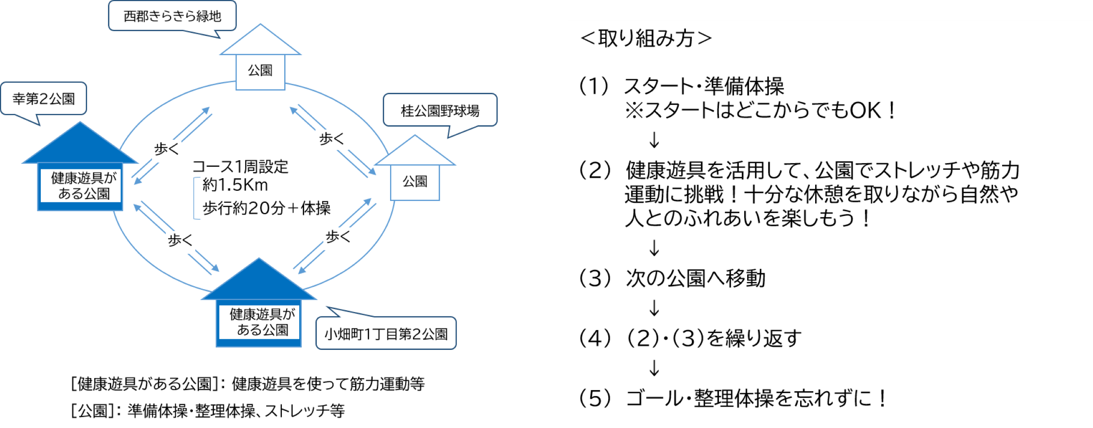 コースの取り組み方