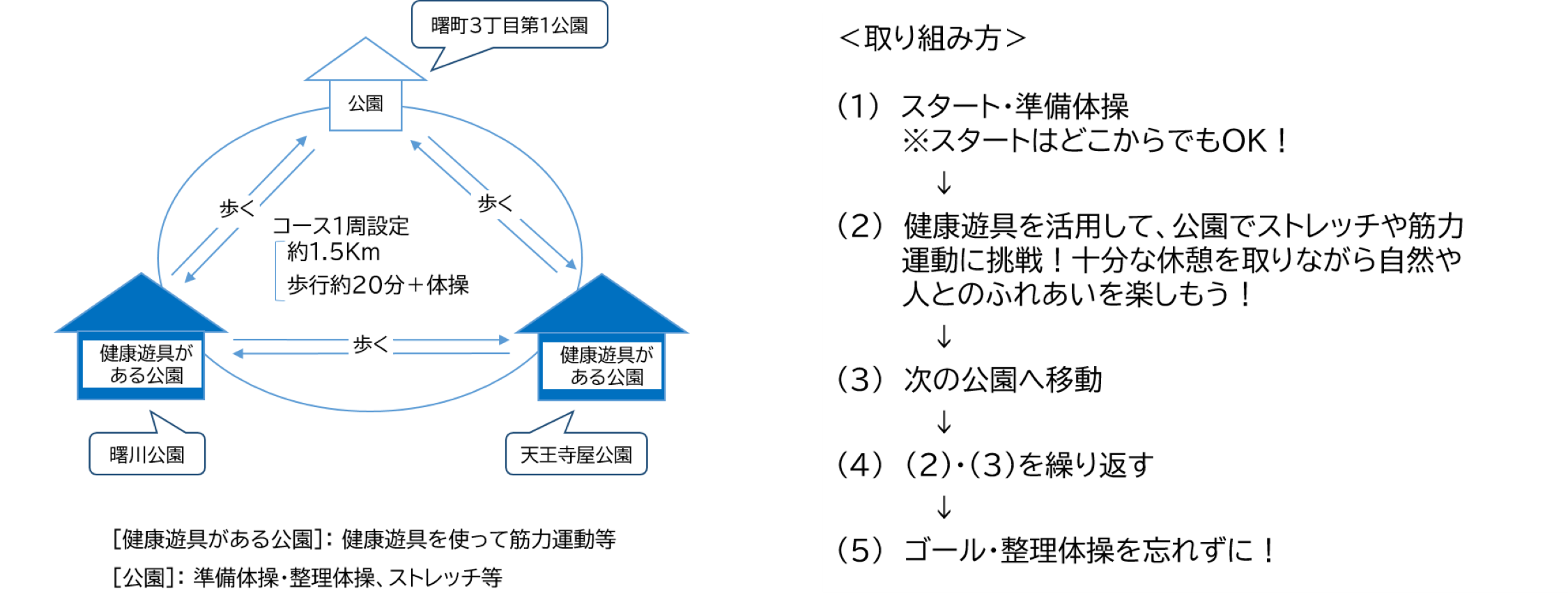 コースの取り組み方