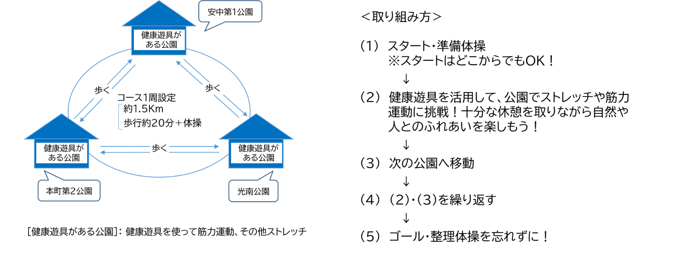 コースの取り組み方