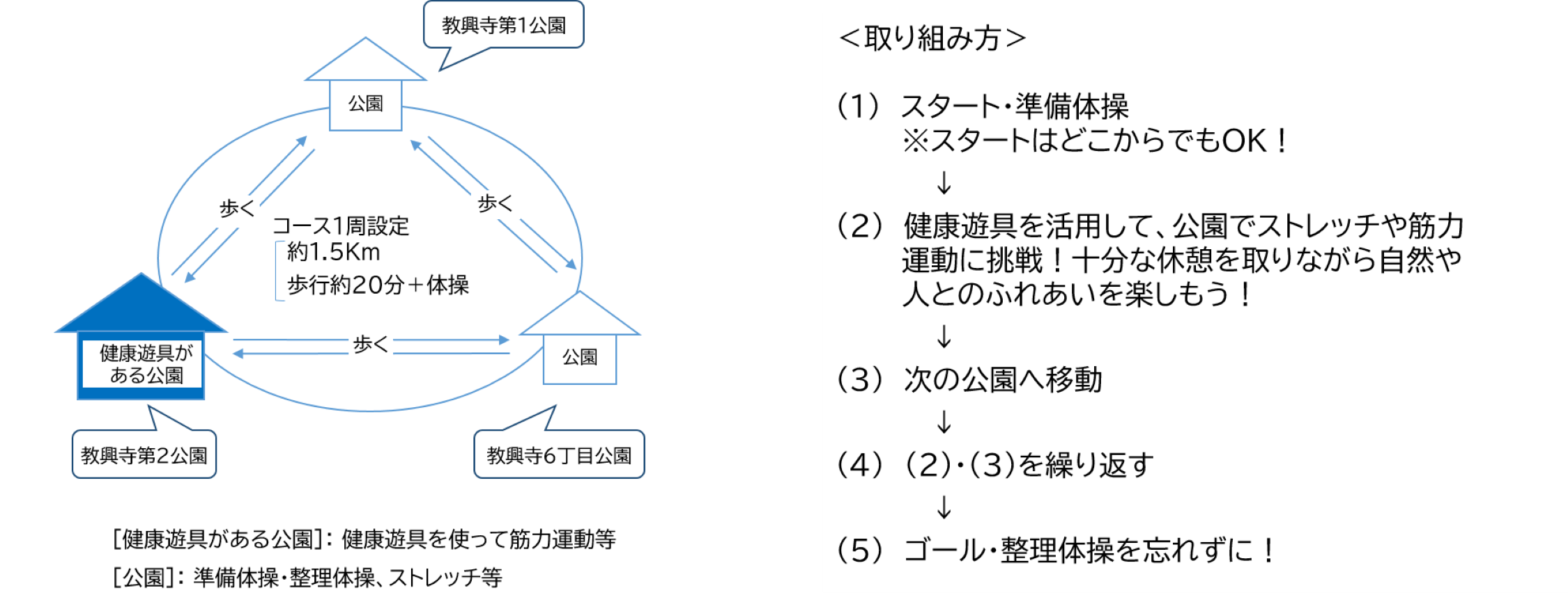 コースの取り組み方