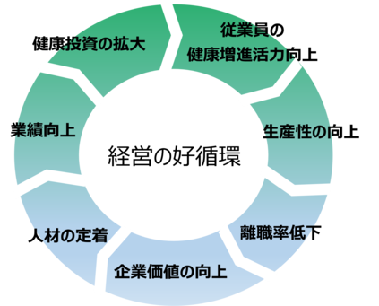 イラスト：経営の好循環