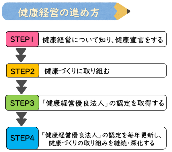 イラスト：健康経営の進め方