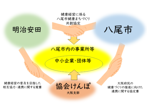 イラスト：市内事業所の健康づくりのサポート体制