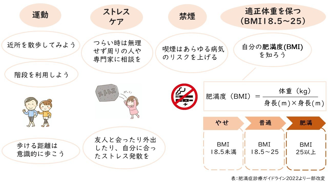 表：肥満症診療ガイドライン2022より一部改変