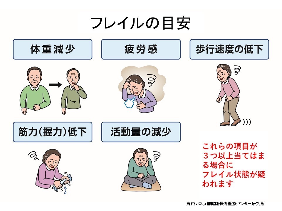 イラストフレイルの目安