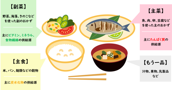 イラスト：バランスのいい食事