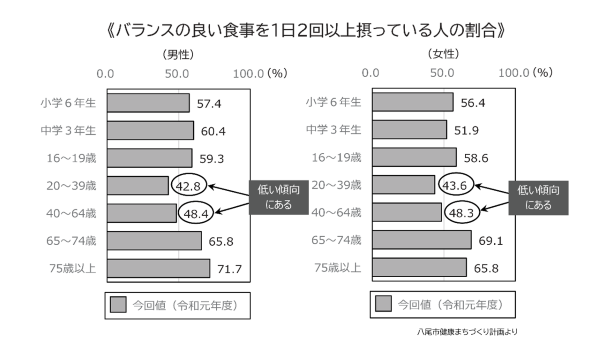 グラフ：働く世代の栄養状況